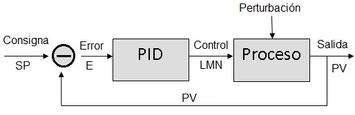 Control PID Imágen de un control PID