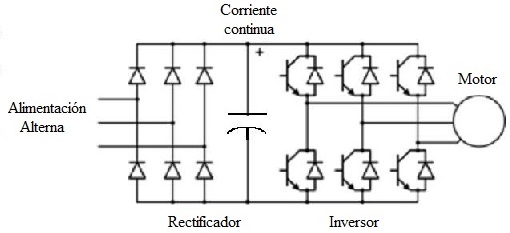 Constitución de un variador de frecuencia Imagen de la constitución de un variador de frecuencia