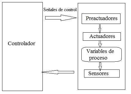 Imagen del esquema de un control automático