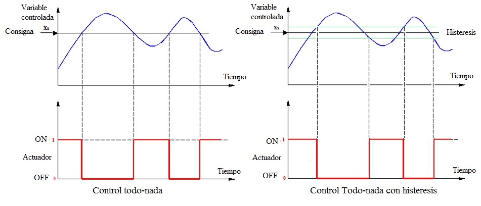 Imagen de los tipos de control todo-nada