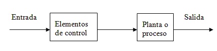 Representación de un proceso en lazo abierto