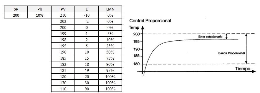 Ejemplo de control proporcional