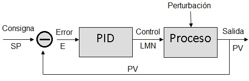 Imágen de un control PID