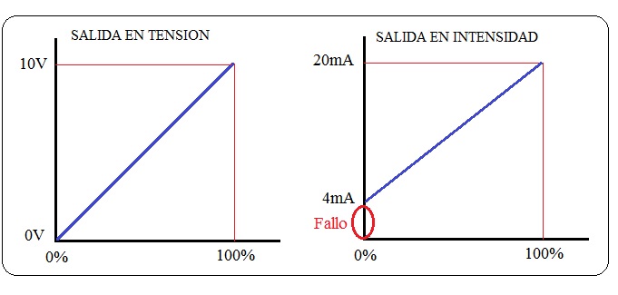 Imagen de los tipos de salidas