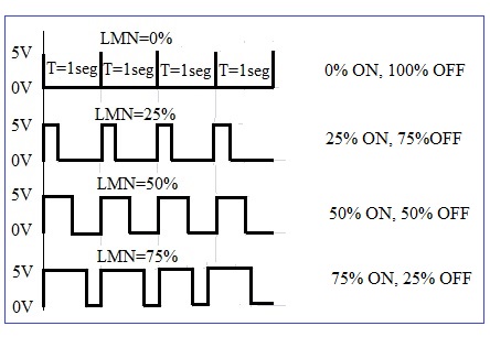 Imagen de un control PWM