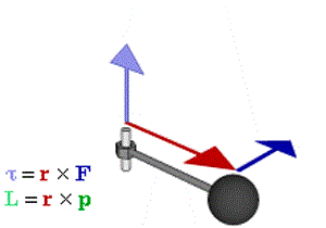 En los accionamientos que vamos a dimensionar y montar es necesario que soporten los requerimientos mecánicos a los que van a estar sometidos. Por ello, se hace necesario calcular la fuerza, el par y la velocidad con la que deben actuar en la aplicación en la que se encuentren instalados. Antes de ver cómo los dimensionamos, repasemos estos conceptos físicos.