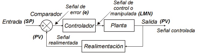 Diagrama de bloques de un sistema en lazo cerrado