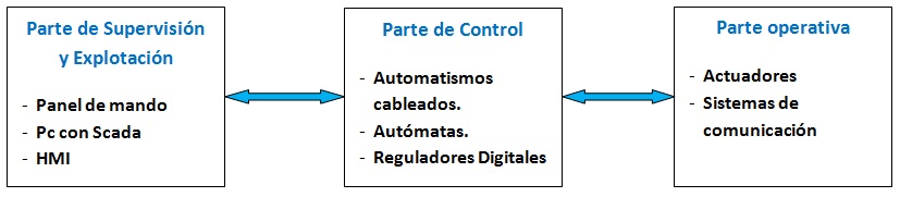 Imagen de los componentes de un sistema automatizado