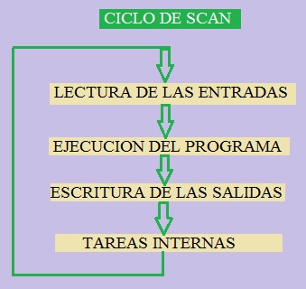 Imagen ciclo de Scan