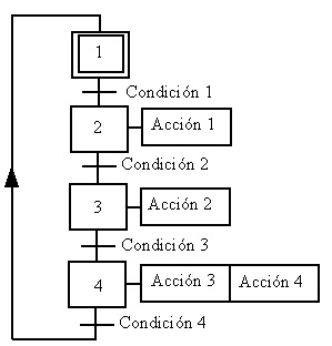 Imágen de grafcet lineal