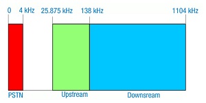 Imagen del esquema de frecuencias utilizadas en el ADSL.