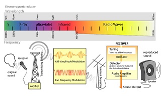 Imagen que muestra el espectro radioeléctrico, las partes en las que está dividido y las aplicaciones que utilizan las distintas frecuencias.