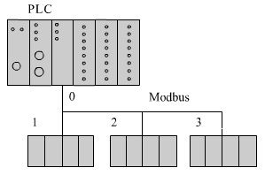 Esquema de funcionamiento de Modbus con la arquitectura típica maestro-esclavo.