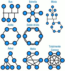 Esquemas de las diferentes topologías que pueden presentar las redes.