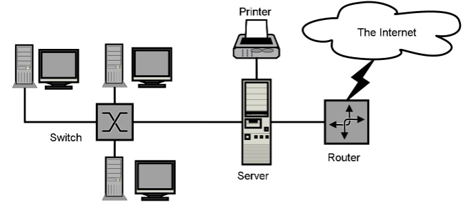 Imagen de los componentes de una red LAN