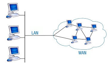 Esquema de la interconexión entre redes WAN y LAN.