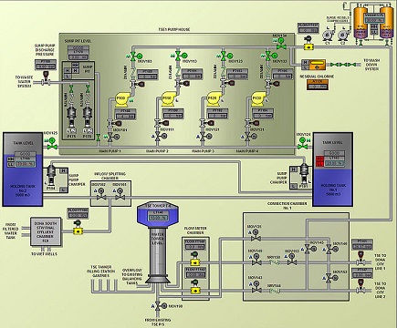 Imagen con el panel de un SCADA de un control de bombeo.