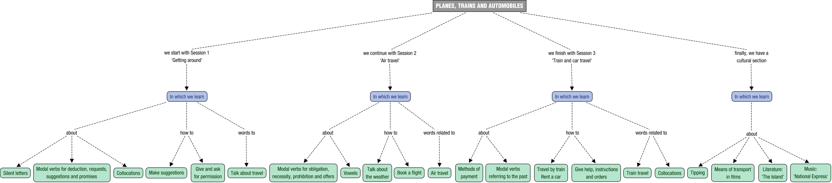 Concept map description for ING03