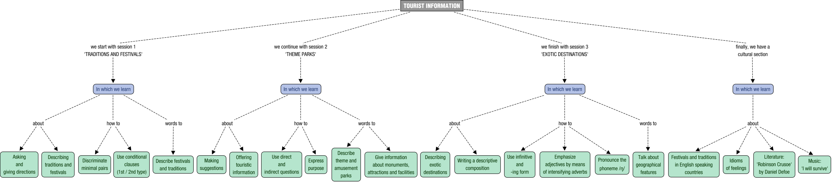 Concept map description for ING06