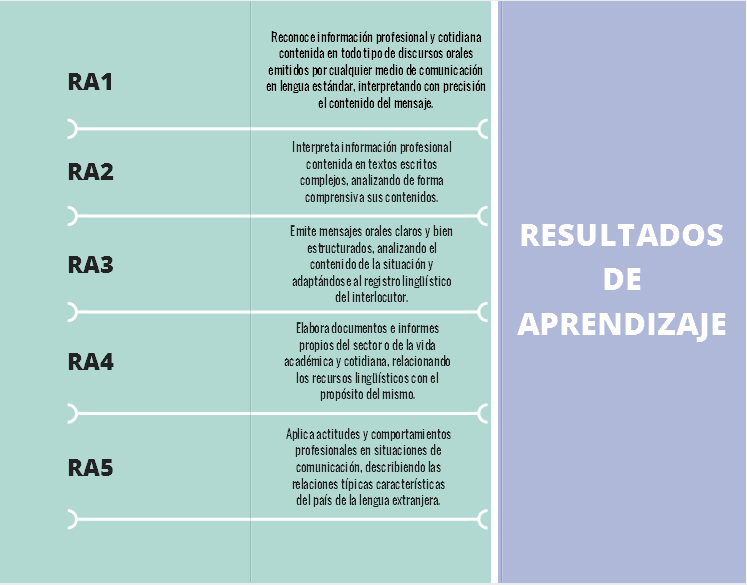 resultados de aprendizaje