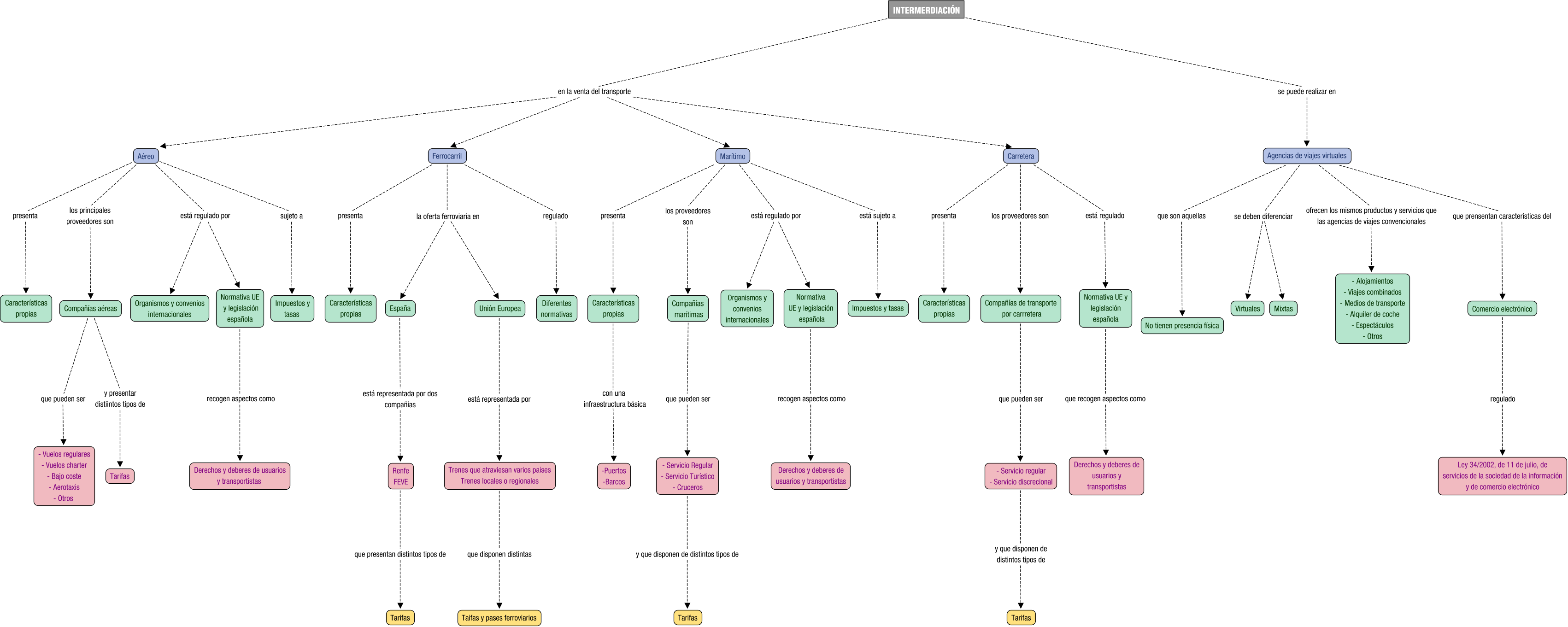 Descripción del mapa conceptual de VST01