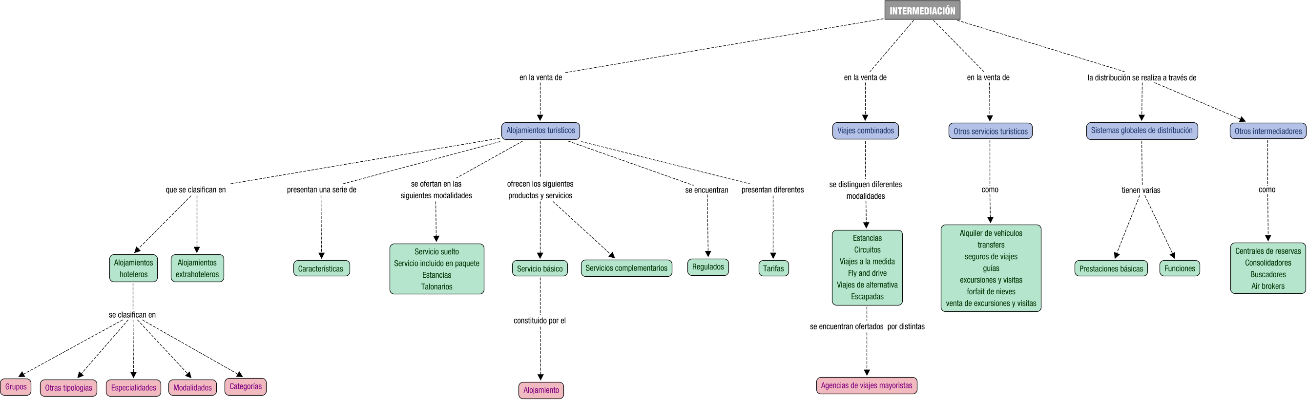 Descripción del mapa conceptual de VST02