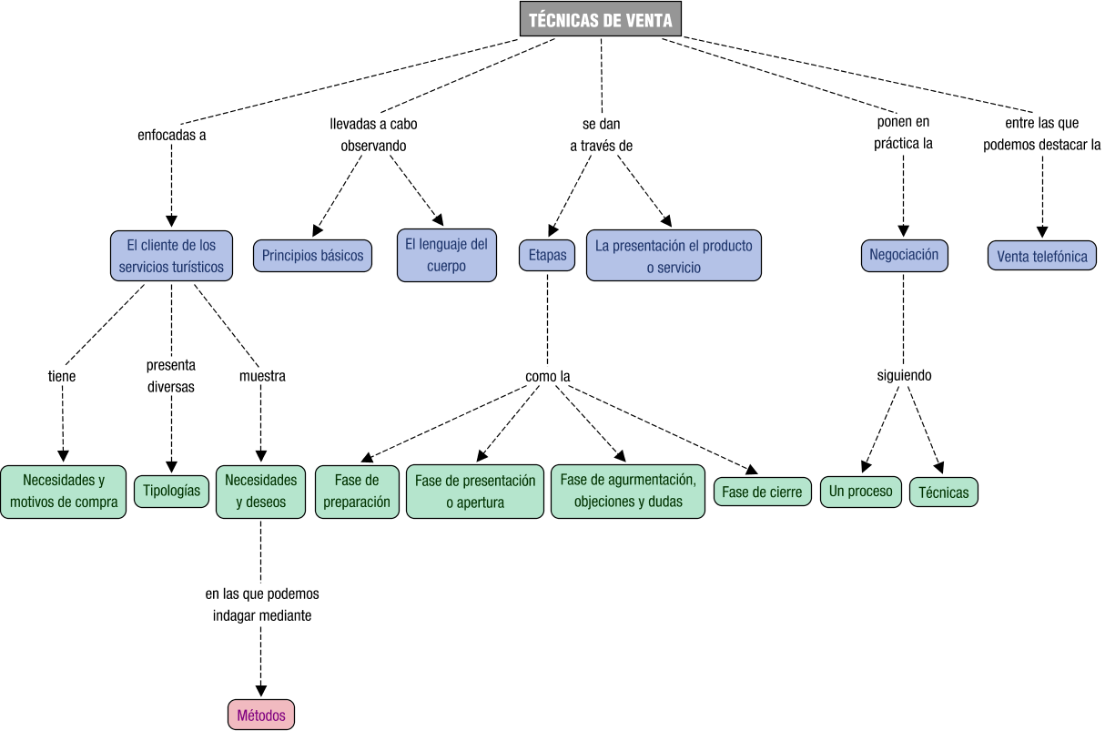 Descripción del mapa conceptual de VST03