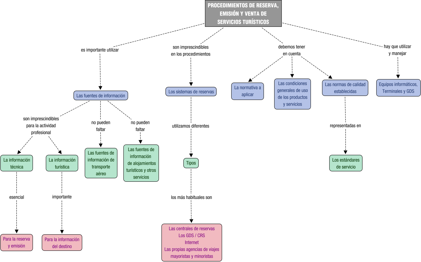 Descripción del mapa conceptual de VST04