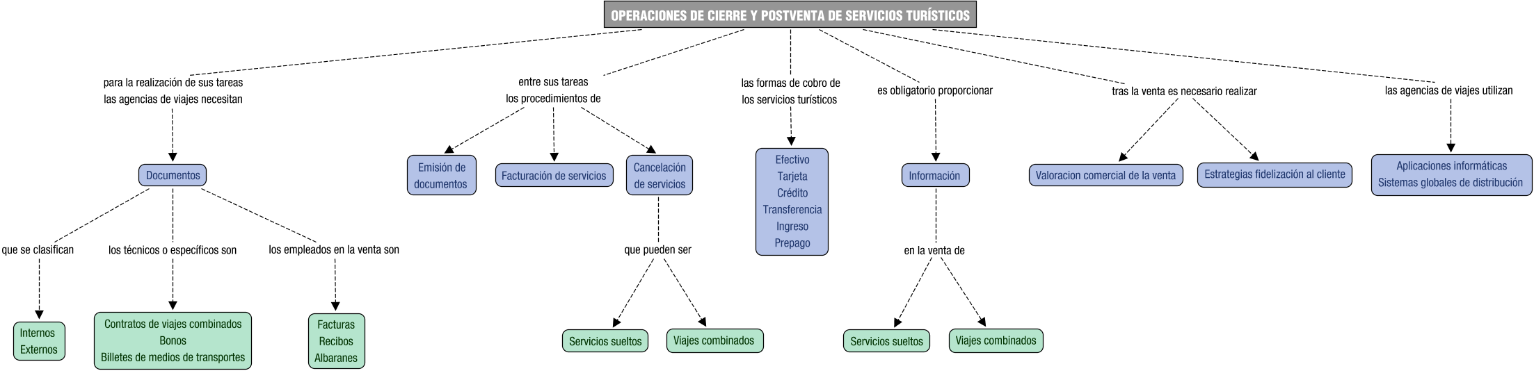 Descripción del mapa conceptual de VST05