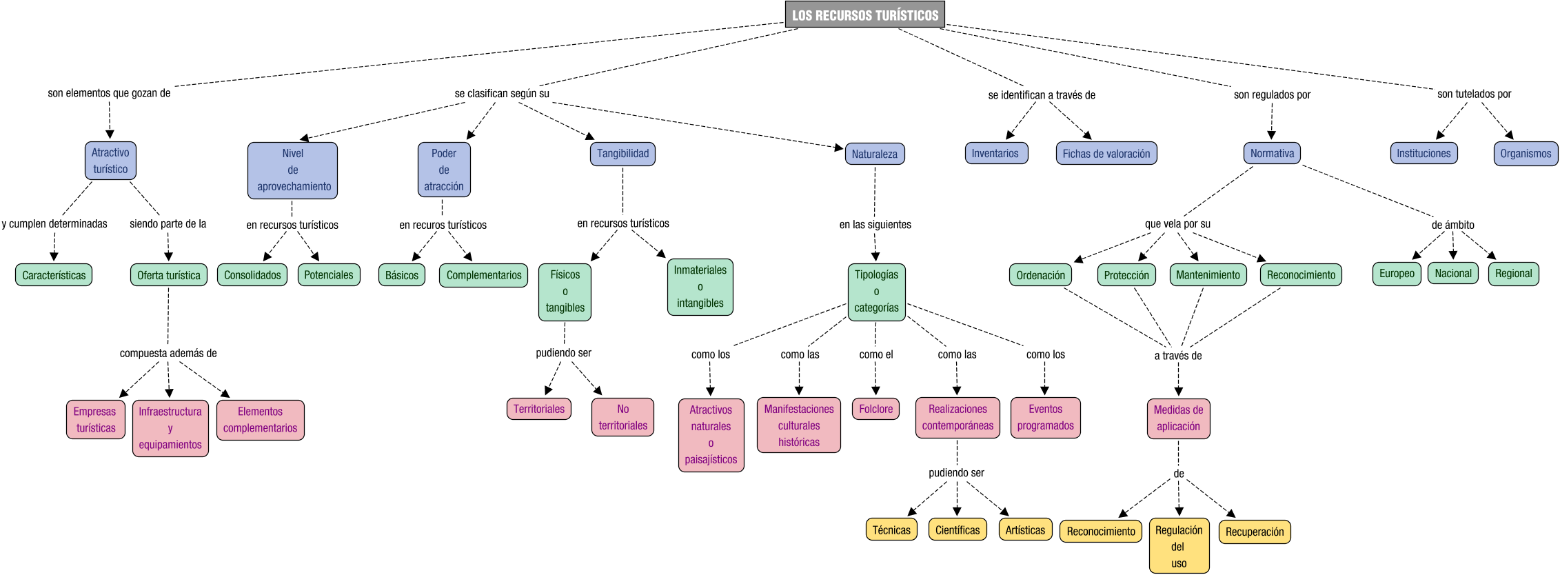 Descripción del mapa conceptual de RTU01