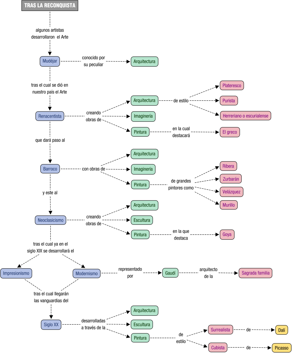 Descripción del mapa conceptual de RTU03