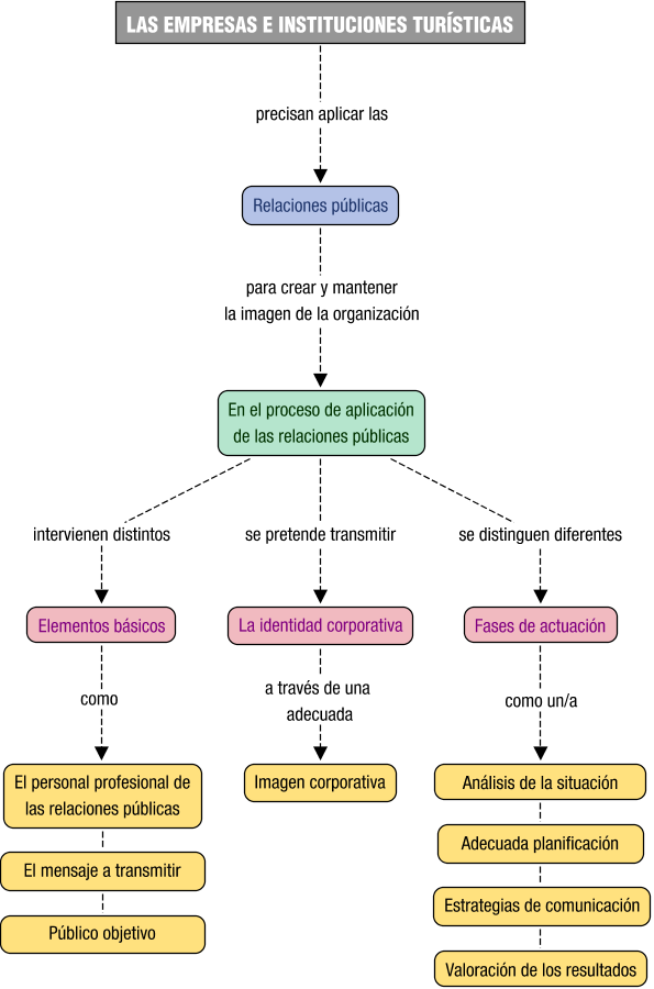 Descripción del mapa conceptual de PRP03