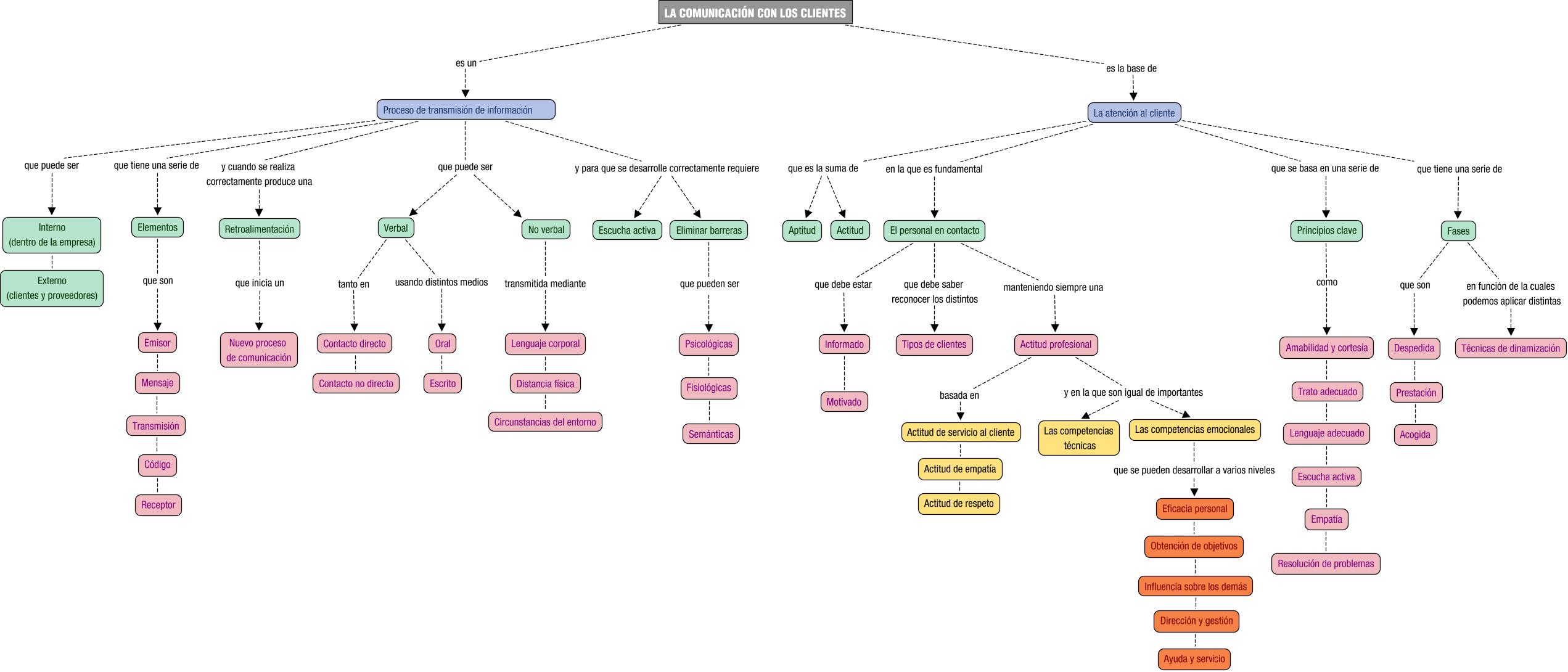 Descripción del mapa conceptual de PRP04