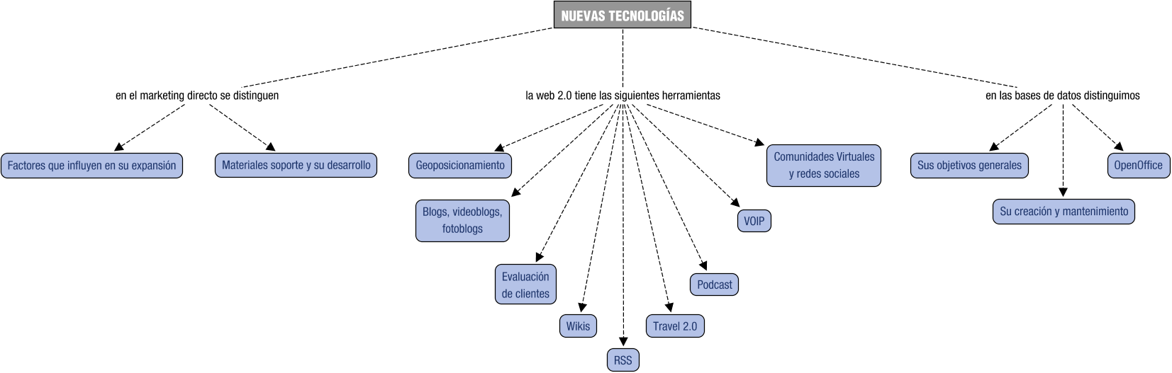 Descripción del mapa conceptual de MTU06