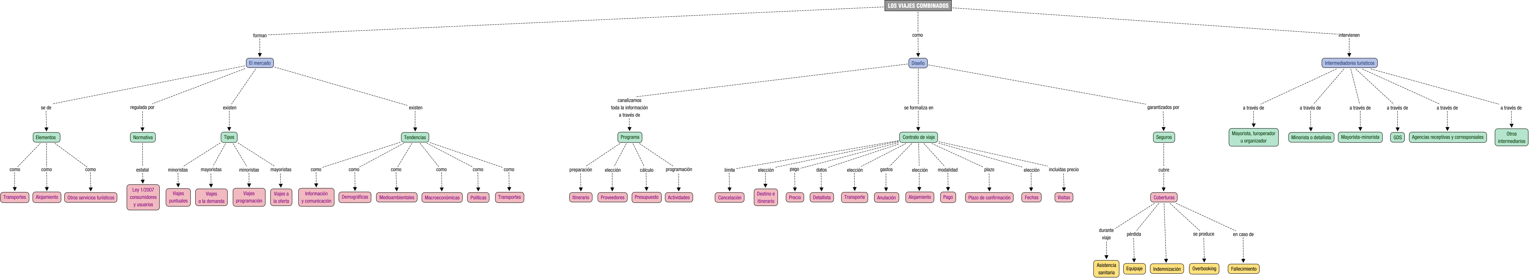 Descripción del mapa conceptual de GPT01