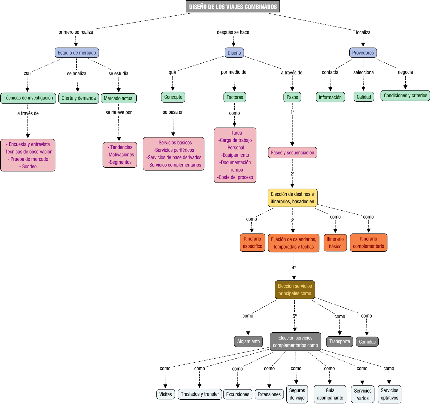 Descripción del mapa conceptual de GPT02