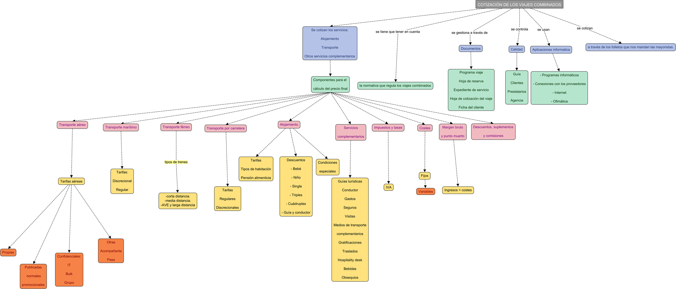 Descripción del mapa conceptual de GPT03