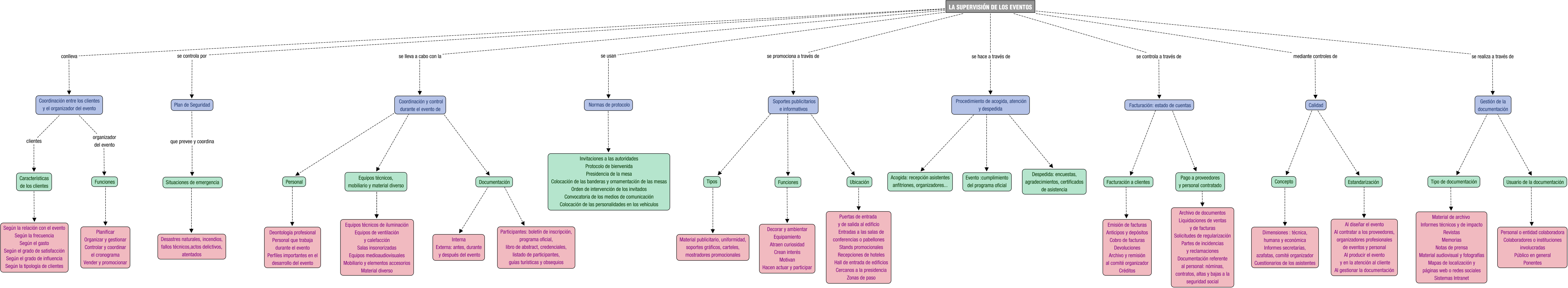 Descripción del mapa conceptual de GPT07