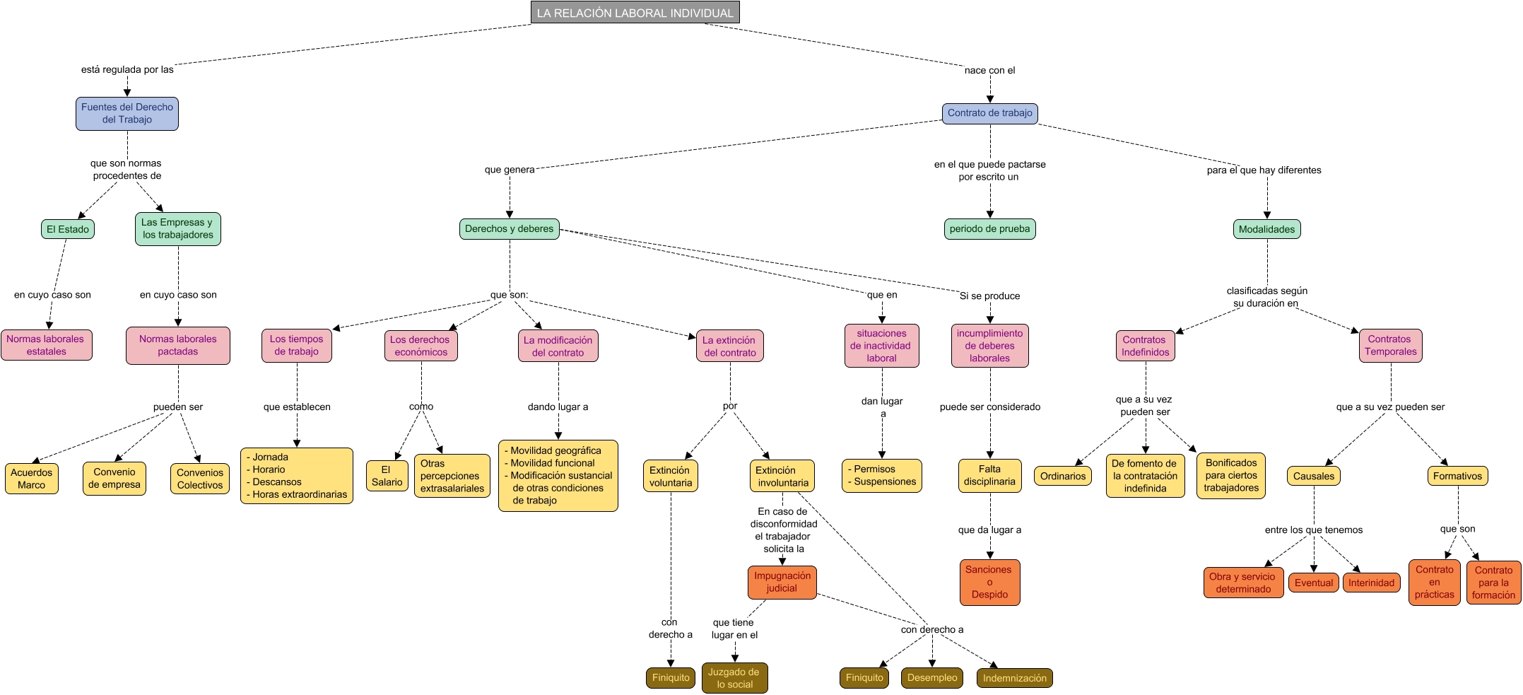 Descripción del mapa conceptual de FOL02