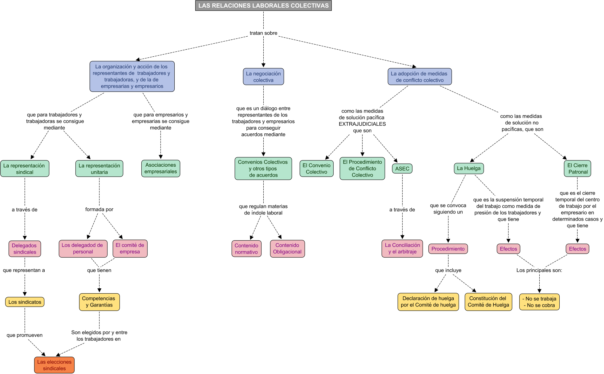 Descripción del mapa conceptual de FOL03