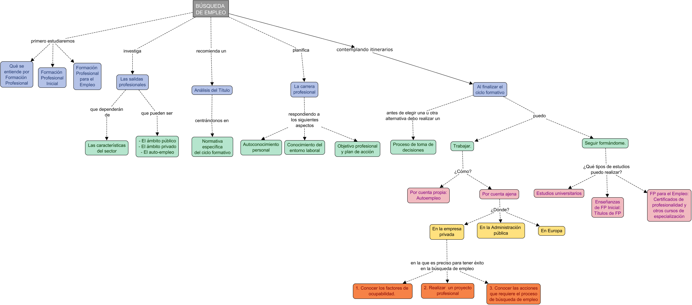 Descripción del mapa conceptual de FOL08