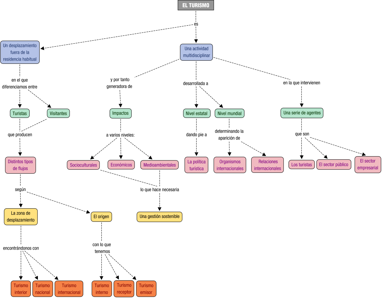 Descripción del mapa conceptual de EMT01