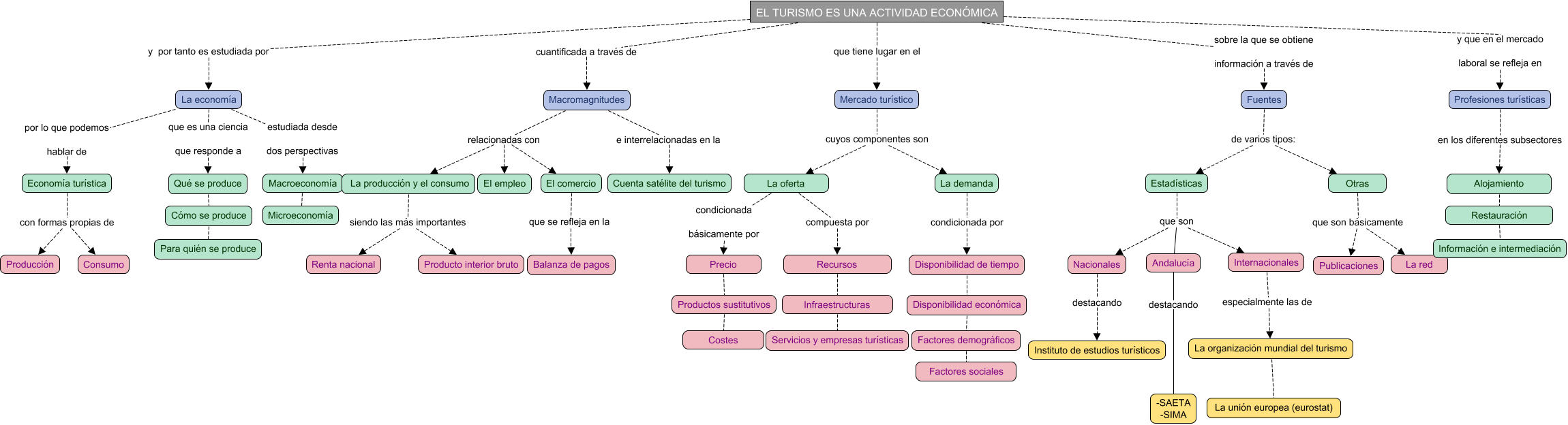 Descripción del mapa conceptual de EMT02