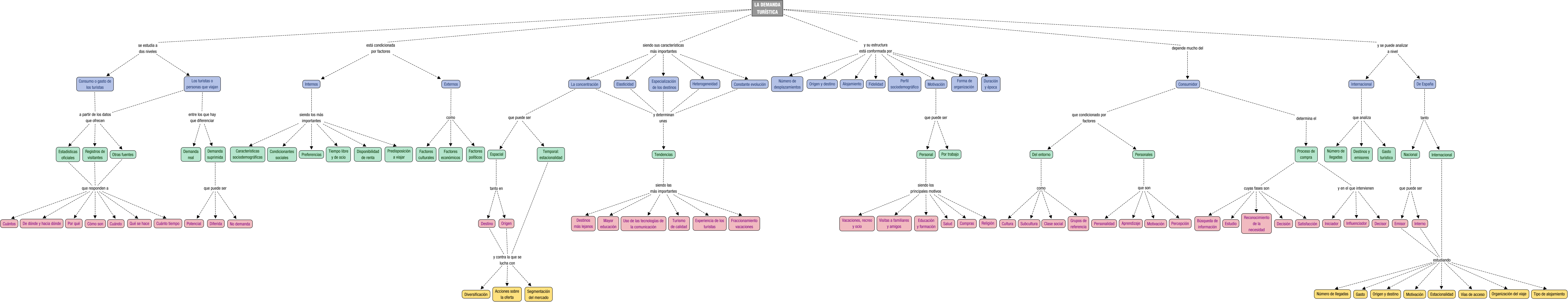 Descripción del mapa conceptual de EMT05