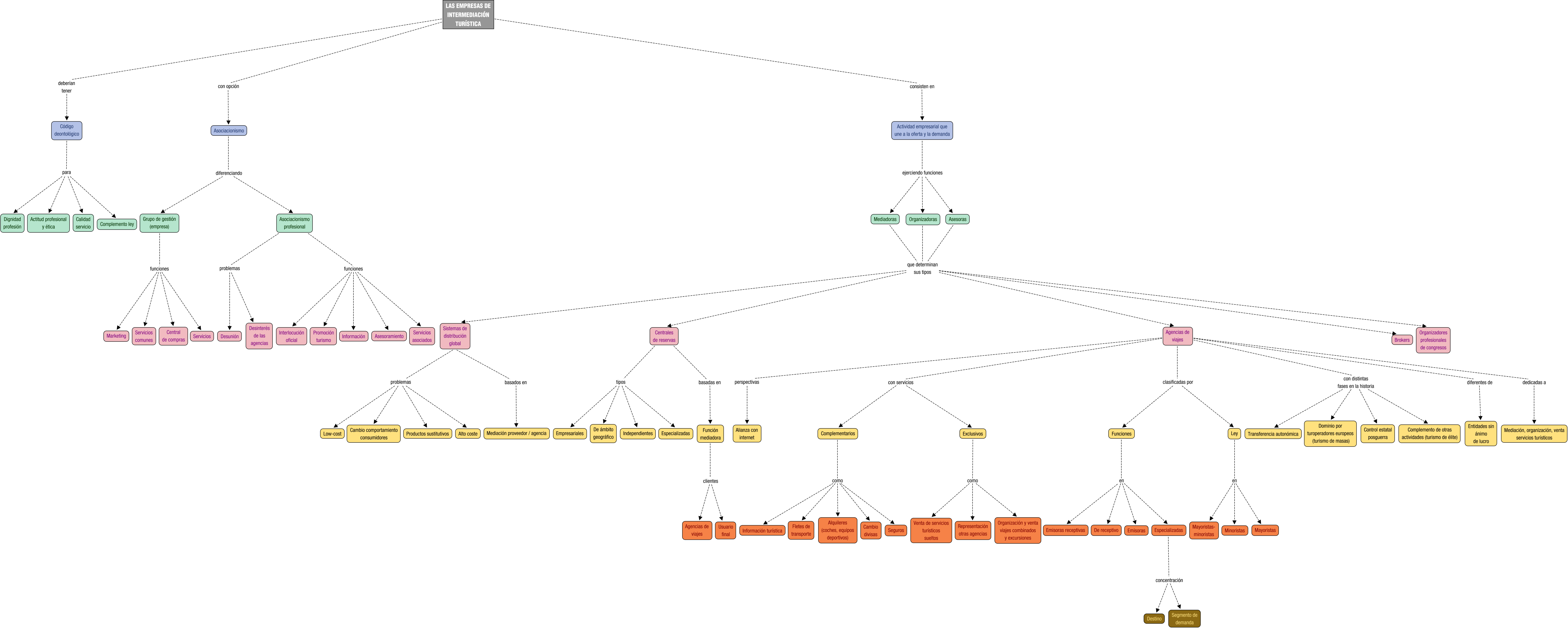 Descripción del mapa conceptual de DEIT01