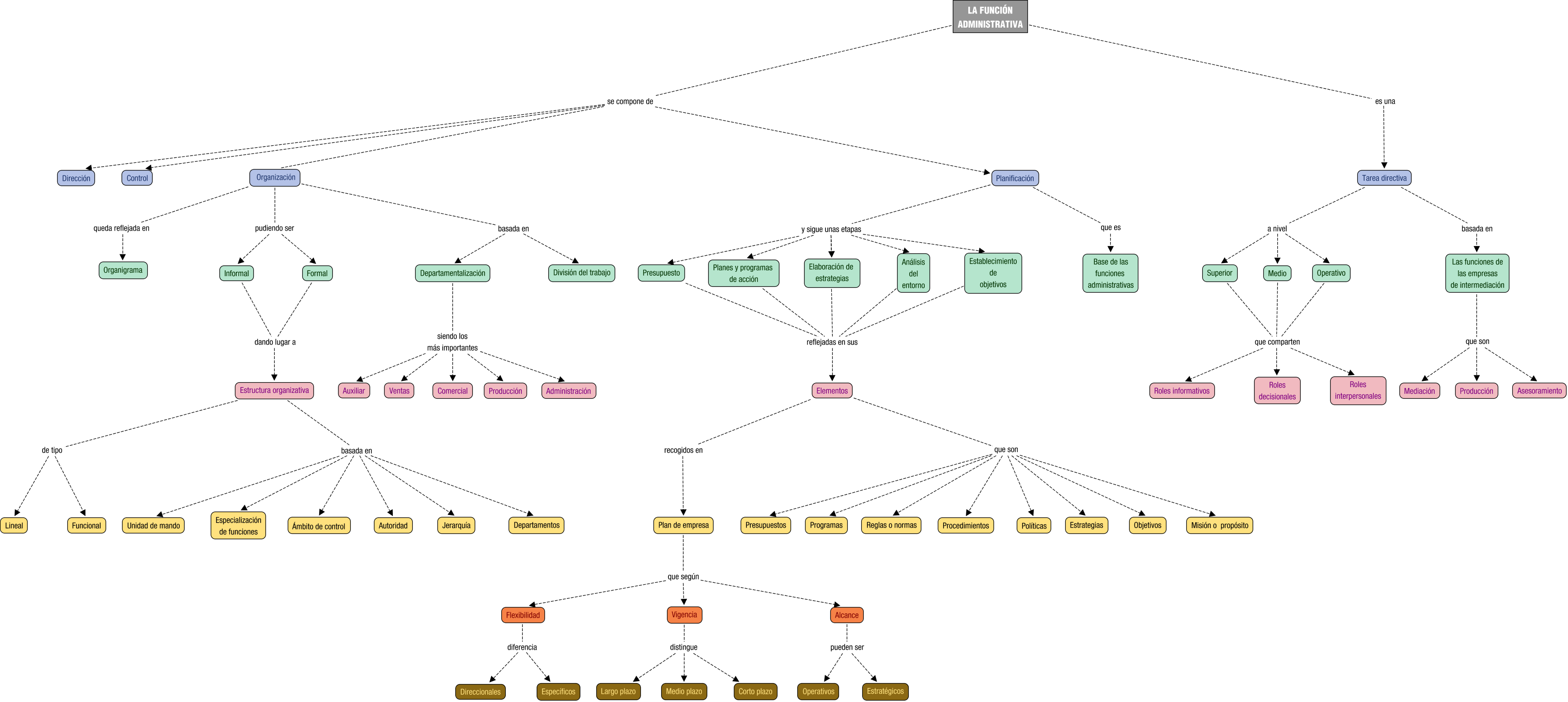 Descripción del mapa conceptual de DEIT02