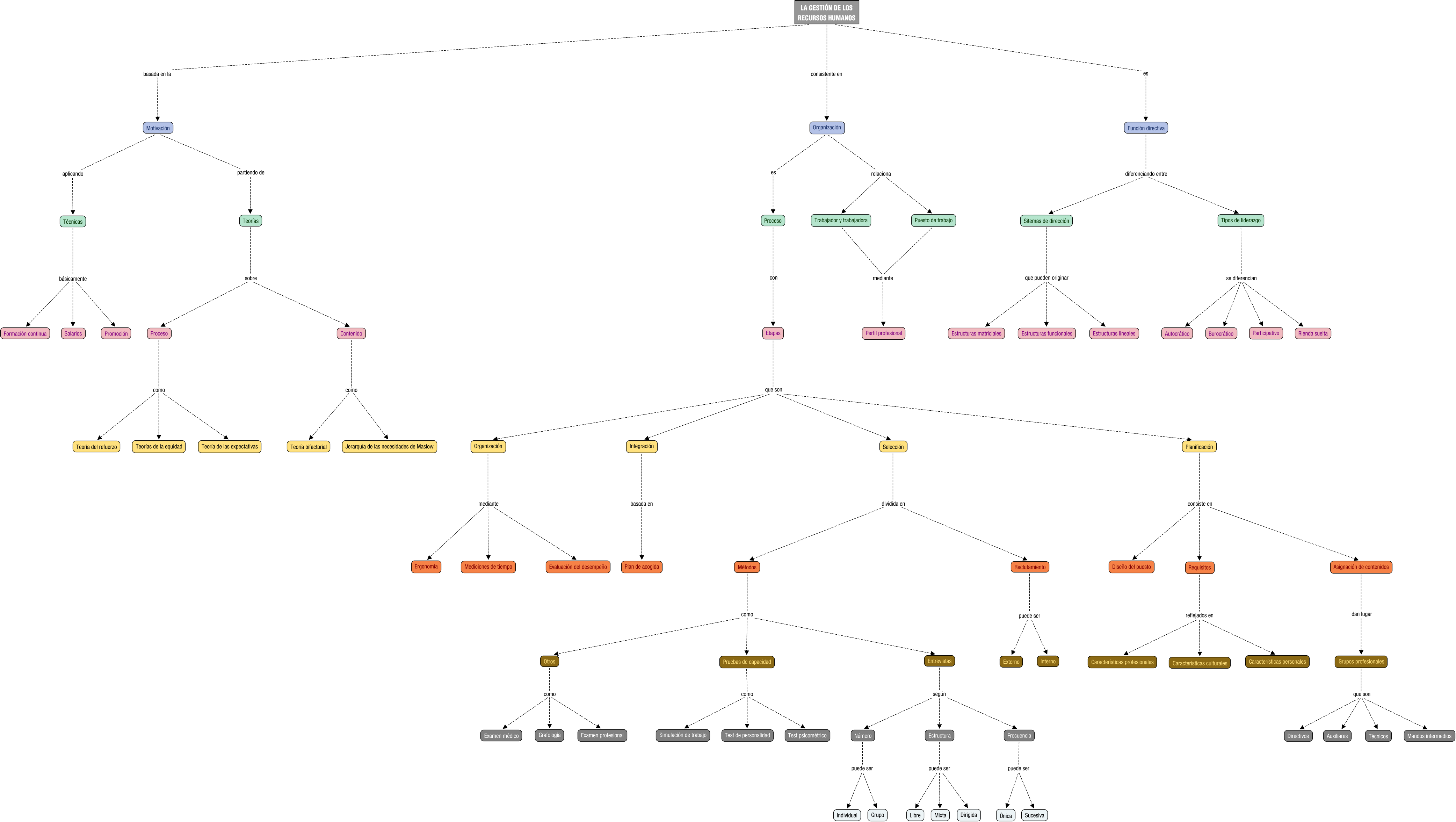 Descripción del mapa conceptual de DEIT05