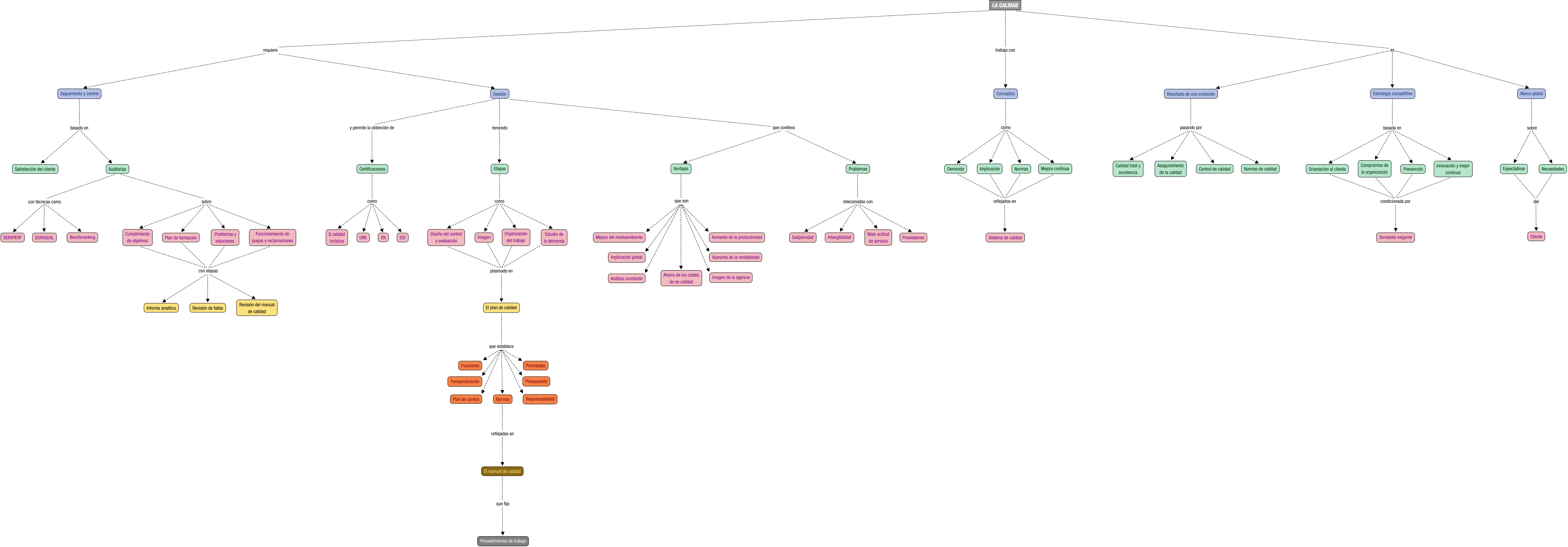 Descripción del mapa conceptual de DEIT06