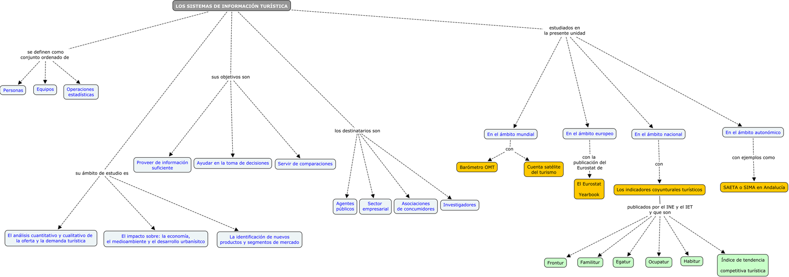 Descripción del mapa conceptual de SIT01