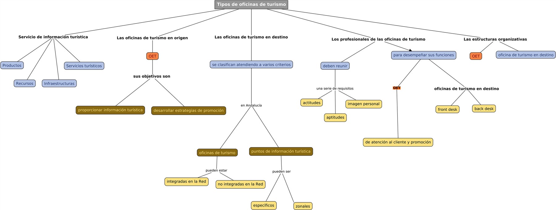 Descripción del mapa conceptual de SIT02